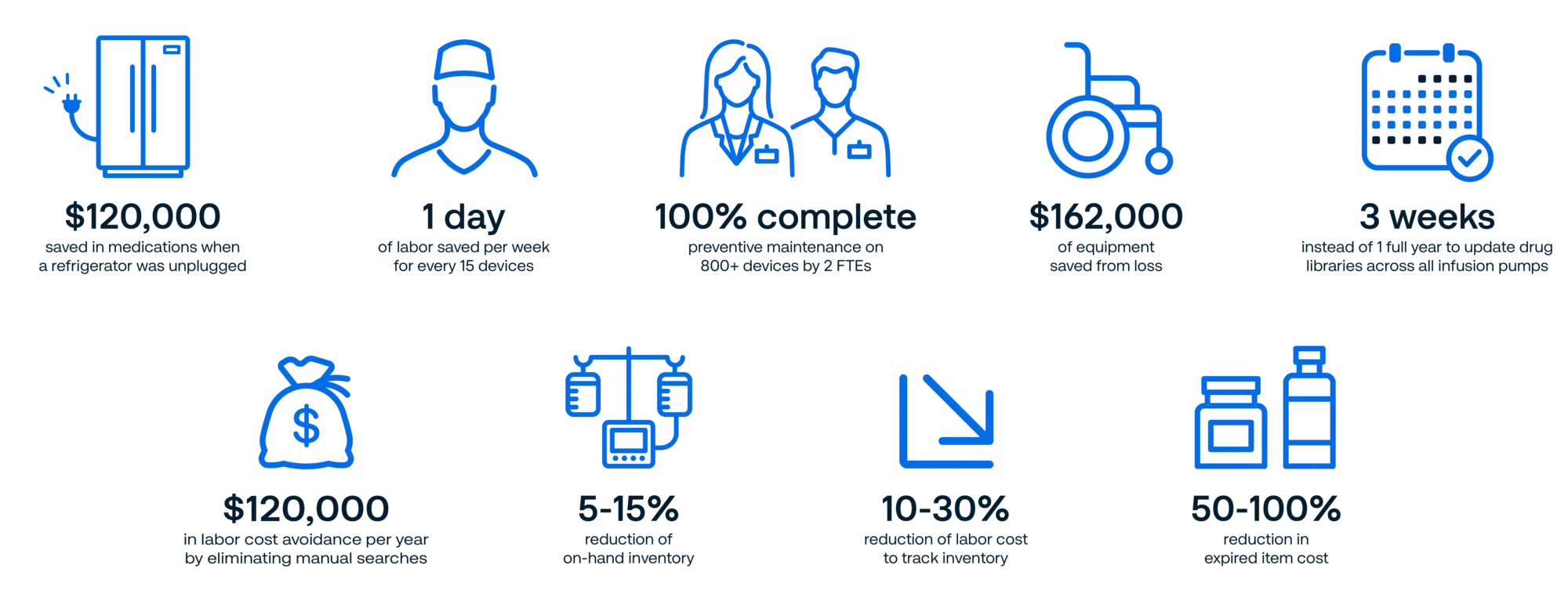 Results from RTLS hospital solutions by Securitas Healthcare