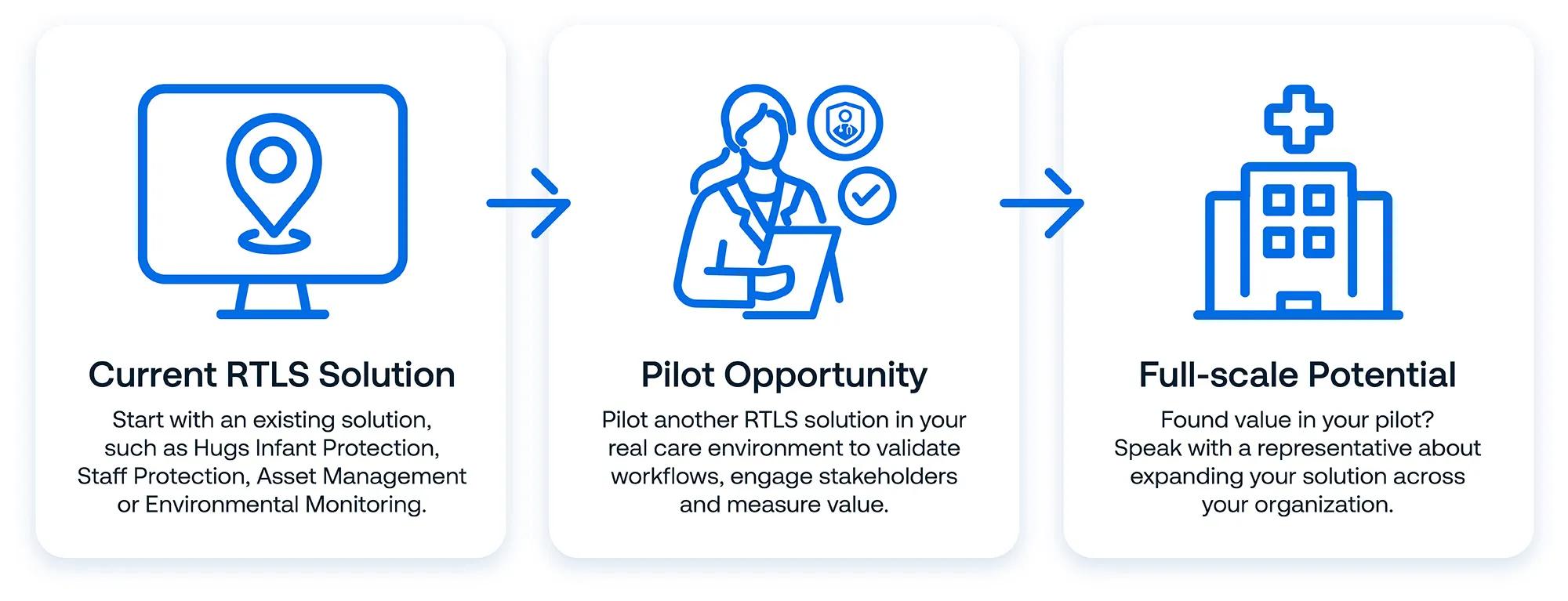 Securitas Healthcare RTLS Pilot Program