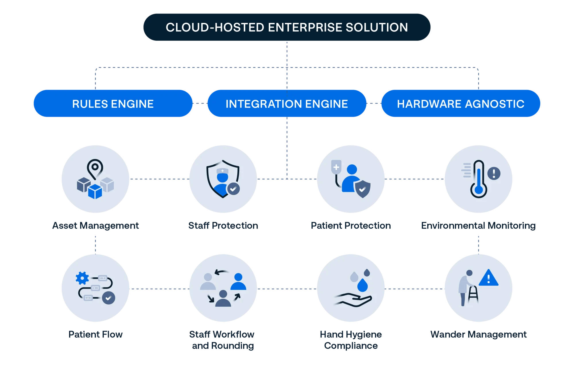 MobileView Cloud RTLS solutions for hospitals from Securitas Healthcare