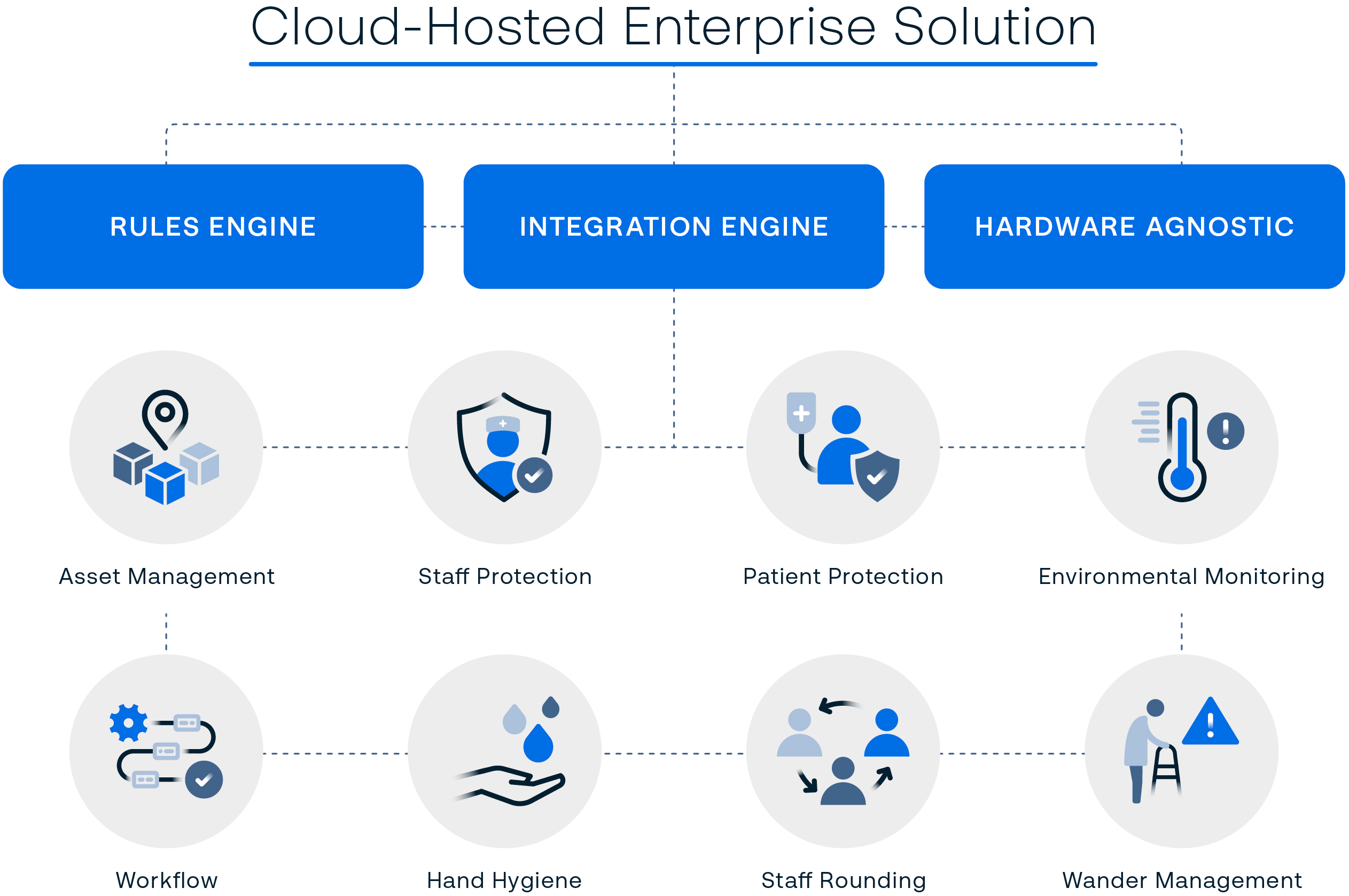 Graphic showing cloud-hosted enterprise solutions