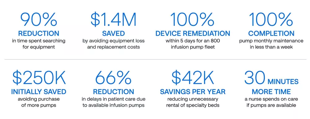 Real results from Securitas Healthcare's Asset Management solution